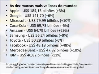 • As dez marcas mais valiosas do mundo:
• Apple - US$ 184,15 bilhões (+3%)
• Google - US$ 141,70 (+6%)
• Microsoft - US$ 79,99 bilhões (+10%)
• Coca-Cola - US$ 69,73 bilhões (-5%)
• Amazon - US$ 64,79 bilhões (+29%)
• Samsung - US$ 56,24 bilhões (+9%)
• Toyota - US$ 50,29 bilhões (-6%)
• Facebook - US$ 48,18 bilhões (+48%)
• Mercedes-Benz - US$ 47,82 bilhões (+10%)
• IBM - US$ 46,82 bilhões (-11%)
https://g1.globo.com/economia/midia-e-marketing/noticia/empresas-
de-tecnologia-dominam-ranking-de-marcas-mais-valiosas.ghtml
 