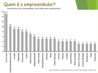 Quem é o empreendedor?
*Fonte: Dornelas, JCA. Empreendedorismo na Prática. Rio de Janeiro: Campus, 2007.
 