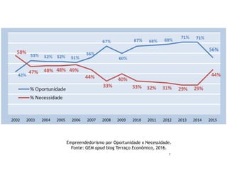 7
Empreendedorismo por Oportunidade x Necessidade.
Fonte: GEM apud blog Terraço Econômico, 2016.
 