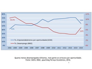 8
Quanto menos desempregados tínhamos, mais gente se arriscava por oportunidade.
Fonte: GEM e IBGE, apud blog Terraço Econômico, 2016.
 