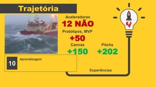 Trajetória
Aprendizagem
10
Experiências
Aceleradoras
12 NÃO
Canvas
+150
Protótipos, MVP
+50
Pitchs
+202
 