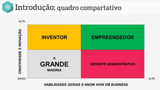 CRIATIVIDADEEINOVAÇÃO
INVENTOR EMPREENDEDOR
A
GRANDE
MAIORIA
GERENTE ADMINISTRATIVO
HABILIDADES GERAIS E KNOW HOW EM BUSINESS
BAIXA
ALTA
ALTA
 