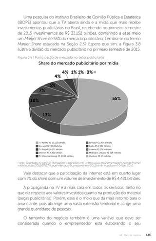 U3 - Plano de negócios 135
Uma pesquisa do Instituto Brasileiro de Opinião Pública e Estatística
(IBOPE) apontou que a TV aberta ainda é a mídia que mais recebe
investimentos publicitários no Brasil, recebendo no primeiro semestre
de 2015 investimentos de R$ 33,152 bilhões, conferindo a esse meio
um Market Share de 55% do mercado publicitário. Lembra-se do termo
Market Share estudado na Seção 2.3? Espero que sim, a Figura 3.8
ilustra a divisão do mercado publicitário no primeiro semestre de 2015.
Fonte: Adaptado de Meio e Mensagem. Disponível em: http://www.meioemensagem.com.br/home/
midia/noticias/2015/07/27/Ibope-mercado-fica-estavel-em-2015.html Acesso em: 04 jan. 2016.
Figura 3.8 | Participação de mercado no setor publicitário
Vale destacar que a participação da internet está em quarto lugar
com 7% do share com um volume de investimento de R$ 4,421 bilhões.
A propaganda na TV é a mais cara em todos os sentidos, tanto no
que diz respeito aos valores investidos quanto na produção do material
(peças publicitárias). Porém, esse é o meio que dá mais retorno para o
anunciante, pois abrange uma vasta extensão territorial e atinge uma
grande quantidade de pessoas.
O tamanho do negócio também é uma variável que deve ser
considerada quando o empreendedor está elaborando o seu
 