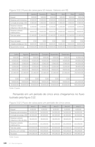 U3 - Plano de negócios
148
Figura 3.11 | Fluxo de caixa para 12 meses. Valores em R$
Janeiro Fevereiro Março Abril Maio Junho
Aluguel 500,00 500,00 500,00 500,00 500,00 500,00
Despesas administrativas 4.500,00 4.500,00 4.500,00 4.500,00 4.500,00 4.500,00
Comissãodevendas=10% 3.360,00 3.360,00 3.360,00 3.360,00 3.360,00 3.360,00
Despesas variáveis
máquina e mão de obra
3.200,00 3.200,00 3.200,00 3.200,00 3.200,00 3.200,00
Despesas variáveis
matéria prima
9.600,00 9.600,00 9.600,00 9.600,00 9.600,00 9.600,00
Total das saídas 21.160,00 21.160,00 21.160,00 21.160,00 21.160,00 21.160,00
Preço do balde 3,50 3,50 3,50 3,50 3,50 3,50
Unidadesvendidaspormês 9.600,00 9.600,00 9.600,00 9.600,00 9.600,00 9.600,00
Faturamento mensal 33.600,00 33.600,00 33.600,00 33.600,00 33.600,00 33.600,00
Julho Agosto Setembro Outubro Novembro Dezembro
500,00 500,00 500,00 500,00 500,00 500,00 6.000,00
4.500,00 4.500,00 4.500,00 4.500,00 4.500,00 4.500,00 54.000,00
3.360,00 3.360,00 3.360,00 3.360,00 3.360,00 3.360,00 40.320,00
3.200,00 3.200,00 3.200,00 3.200,00 3.200,00 3.200,00 38.400,00
9.600,00 9.600,00 9.600,00 9.600,00 9.600,00 9.600,00 115.200,00
21.160,00 21.160,00 21.160,00 21.160,00 21.160,00 21.160,00 253.920,00
3,50 3,50 3,50 3,50 3,50 3,50
9.600,00 9.600,00 9.600,00 9.600,00 9.600,00 9.600,00 115.200,00
33.600,00 33.600,00 33.600,00 33.600,00 33.600,00 33.600,00 403.200,00
Fonte: O autor.
Pensando em um período de cinco anos chegaríamos no fluxo
ilustrado pela figura 3.12.
Fonte: O autor.
Figura 3.12 | Fluxo de caixa para um período de cinco anos.
Ano 1 Ano2 Ano 3 Ano 4l Ano 5
Aluguel 6.00,00 6.00,00 6.00,00 6.00,00 6.00,00
Despesas administrativas 54.000,00 54.000,00 54.000,00 54.000,00 54.000,00
Comissãodevendas=10% 40.320,00 40.320,00 40.320,00 40.320,00 40.320,00
Despesas variáveis
máquina e mão de obra
38.400,00 38.400,00 38.400,00 38.400,00 38.400,00
Despesas variáveis
matéria prima
115.200,00 115.200,00 115.200,00 115.200,00 115.200,00
Total das saídas 253.920,00 253.920,00 253.920,00 253.920,00 253.920,00
Receita com vendas 403.200,00 403.200,00 403.200,00 403.200,00 403.200,00
Resultado 149.280,00 149.280,00 149.280,00 149.280,00 149.280,00
 