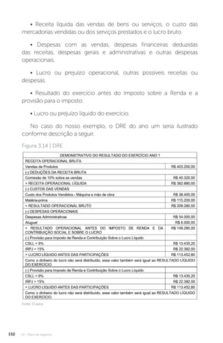 U3 - Plano de negócios
152
• Receita líquida das vendas de bens ou serviços, o custo das
mercadorias vendidas ou dos serviços prestados e o lucro bruto.
• Despesas com as vendas, despesas financeiras deduzidas
das receitas, despesas gerais e administrativas e outras despesas
operacionais.
• Lucro ou prejuízo operacional, outras possíveis receitas ou
despesas.
• Resultado do exercício antes do Imposto sobre a Renda e a
provisão para o imposto.
• Lucro ou prejuízo líquido do exercício.
No caso do nosso exemplo, o DRE do ano um seria ilustrado
conforme descrição a seguir.
Figura 3.14 | DRE
Fonte: O autor.
 