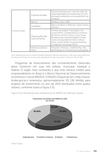 U3 - Plano de negócios 163
Empresas privadas
Diversas empresas por meio de ações de
responsabilidade socioambiental, de com-
pensação ambiental ou de ajustamento de
conduta.
Bancos Bradesco, Itaú, HSBC.
Fundações
Banco do Brasil, O Boticário, Ayrton Senna,
Semear.
Organizações Não
Governamentais
Instituto Sociedade, População e Na-
tureza (ISPN), Coordenadoria Ecumênica
de Serviço (CESE), Instituo LULA, Fundo
Brasileiro para a Biodiversidade (Funbio),
Fundo Socioambiental CASA, Instituto
Ethos, Fundo DEMA, Grupo de Institutos,
Fundações e Empresas (GIFE).
Indivíduos (pessoa
física)
Doações, heranças, crowdfunding, rifas,
participação em eventos para arrecadação.
Iniciativa privada
Programas de financiamento são constantemente oferecidos
pelos Governos em suas três esferas: municipal, estadual e
federal. O órgão mais conhecido e que mais oferece crédito para
empreendedores no Brasil é o Banco Nacional de Desenvolvimento
Econômico e Social (BNDES). O BNDES (Disponível em:http://www.
bndes.gov.br) emprestou aproximadamente R$ 136 bilhões para
projetos de investimento no ano de 2015 distribuídos entre quatro
setores, conforme ilustra a Figura 3.15.
Fonte:AdaptadopeloautordoInstitutoSociedadePopulaçãoeNatureza.Disponívelem:http://ispn.org.br/capta/fontes-
de-financiamento/fontes-de-recursos-para-organizacoes-de-base-comunitaria/. Acesso em: 08 mar. 2016.
Fonte: O autor.
Figura 3.15 | Distribuição dos empréstimos do BNDES em 2015 por setores
 