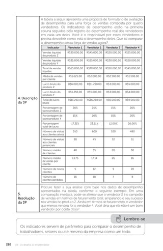 U4 - Os desafios do empreendedor
210
4. Descrição
da SP
A tabela a seguir apresenta uma proposta de formulário de avaliação
de desempenho para uma força de vendas composta por quatro
vendedores. Os indicadores de desempenho estão na primeira
coluna seguidos pelo registro do desempenho real dos vendedores
em cada um deles. Você é o responsável por esses vendedores e
precisa descobrir como está o desempenho deles. Que tal comparar
o desempenho dessa força de vendas agora?
Indicador Vendedor 1 Vendedor 2 Vendedor 3 Vendedor 4
Vendas líquidas
do produto Z
R$30.000,00 R$45.000,00 R$20.000,00 R$25.000,00
Vendas líquidas
do produto Y
R$35.000,00 R$25.000,00 R$30.000,00 R$20.000,00
Total de vendas
liquidas
R$65.000,00 R$70.000,00 R$50.000,00 R$45.000,00
Média de vendas
por cliente
R$1.625,00 R$2.000,00 R$2.500,00 R$1.500,00
Lucro bruto do
produto Z
R$6.000,00 R$11.250,00 R$3.000,00 R$5.000,00
Lucro bruto do
produto Y
R$5.250,00 R$5.000,00 R$3.000,00 R$4.000,00
Total do lucro
bruto
R$11.250,00 R$16.250,00 R$6.000,00 R$9.000,00
Porcentagem de
lucro produto Z
20% 25% 15% 20%
Porcentagem de
lucro produto Y
15% 20% 10% 20%
Porcentagem
total de lucro
17,31% 23,21% 12,00% 20,00%
Número de visitas
aos clientes ativos
550 600 520 480
Número de visitas
aos clientes
potenciais
30 45 32 51
Número médio
de clientes
40 35 20 30
Número médio
de visitas por
cliente
13,75 17,14 26 16
Número de novos
clientes
5 12 9 20
Número de
clientes perdidos
18 10 7 8
5.
Resolução
da SP
Procure fazer a sua análise com base nos dados de desempenho
apresentados na tabela, conforme o seguinte exemplo: Em uma
comparação imediata, pode-se afirmar que o vendedor 2 é o campeão
de vendas em termos de faturamento total, amparando o seu sucesso
nas vendas do produto Z. Ainda em termos de faturamento, o vendedor
que menos vendeu foi o vendedor 4. Você diria que ele não é um bom
vendedor por conta disso?
Lembre-se
Os indicadores servem de parâmetro para comparar o desempenho de
trabalhadores, setores ou até mesmo da empresa como um todo.
 