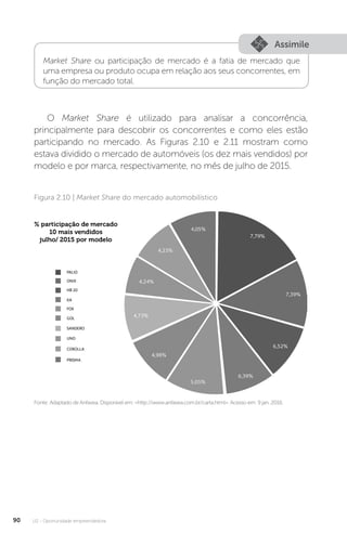 U2 - Oportunidade empreendedora
90
Assimile
Market Share ou participação de mercado é a fatia de mercado que
uma empresa ou produto ocupa em relação aos seus concorrentes, em
função do mercado total.
O Market Share é utilizado para analisar a concorrência,
principalmente para descobrir os concorrentes e como eles estão
participando no mercado. As Figuras 2.10 e 2.11 mostram como
estava dividido o mercado de automóveis (os dez mais vendidos) por
modelo e por marca, respectivamente, no mês de julho de 2015.
Fonte: Adaptado de Anfavea. Disponível em: http://www.anfavea.com.br/carta.html. Acesso em: 9 jan. 2016.
Figura 2.10 | Market Share do mercado automobilístico
 