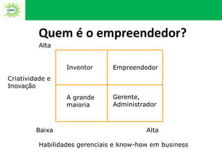 Quem é o empreendedor?
Alta
Inventor Empreendedor
A grande
maioria
Gerente,
Administrador
Criatividade e
Inovação
Baixa
Alta
Habilidades gerenciais e know-how em business
 