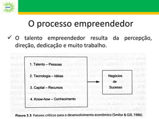  O talento empreendedor resulta da percepção,
direção, dedicação e muito trabalho.
O processo empreendedor
 