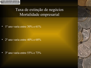 Taxa de extinção de negócios Mortalidade empresarial 1º ano varia entre 30% e 61% 2º ano varia entre 40% e 68% 3º ano varia entre 55% e 73% 