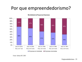 Por que empreendedorismo?
Mortalidade de Pequenas Empresas
69%
63%
51% 47%
40%
31%
37%
49% 53%
60%
0%
10%
20%
30%
40%
50%
60%
70%
80%
90%
100%
(fund. Em 2001) (fund. em 2000) (fund. em 1999) (fund. em 1998) (fund. em 1997)
Emp. com 1 ano Emp. com 2 anos Emp. com 3 anos Emp. com 4 anos Emp. com 5 anos
Empresas em atividade Empresas encerradas
Empreendedorismo - 35
Fonte: Sebrae-SP, 2003
 