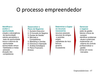 O processo empreendedor
Empreendedorismo - 47
Gerenciar
o negócio
estilo de gestão
fatores críticos de
sucesso
identificar problemas
atuais e potenciais
implementar um
sistema de controle
profissionalizar a
gestão
entrar em novos
mercados
Identificar e
avaliar a
oportunidade
criação e abrangência
da oportunidade
valores percebidos e
reais da oportunidade
riscos e retornos da
oportunidade
oportunidade versus
habilidades e metas
pessoais
situação dos
competidores
Determinar e Captar
os recursos
necessários
recursos pessoais
recursos de amigos
e parentes
angels
capitalistas de risco
bancos
governo
incubadoras
Desenvolver o
Plano de Negócios
1. Sumário Executivo
2. O Conceito do Negócio
3. Equipe de Gestão
4. Mercado e
Competidores
5. Marketing e Vendas
6. Estrutura e Operação
7. Análise Estratégica
8. Plano Financeiro
Anexos
 