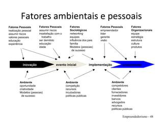 Fatores ambientais e pessoais
Empreendedorismo - 48
inovação evento inicial implementação crescimento
Ambiente
oportunidade
criatividade
Modelos (pessoas)
de sucesso
Ambiente
competição
recursos
incubadoras
políticas públicas
Ambiente
competidores
clientes
fornecedores
investidores
bancos
advogados
recursos
políticas públicas
Fatores Pessoais
realização pessoal
assumir riscos
valores pessoais
educação
experiência
Fatores Pessoais
assumir riscos
insatisfação com o
trabalho
ser demitido
educação
idade
Fatores
Sociológicos
networking
equipes
influência dos pais
família
Modelos (pessoas)
de sucesso
Fatores Pessoais
empreendedor
líder
gerente
visão
Fatores
Organizacionais
equipe
estratégia
estrutura
cultura
produtos
 