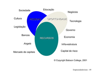 Empreendedorismo - 49
PESSOASPESSOAS OPORTUNIDADEOPORTUNIDADE
RECURSOSRECURSOS
Sociedade
Governo
Cultura
Economia
Legislação
Negócios
Tecnologia
Educação
Bancos
Angels
Capital de risco
Infra-estrutura
© Copyright Babson College, 2001
Mercado de capitais
 