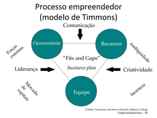 Processo empreendedor
(modelo de Timmons)
Empreendedorismo - 50
Recursos
Equipe
Oportunidade
CriatividadeLiderança
Comunicação
A
m
biguidade
Incerteza
Forças
externas
M
ercado
de
capitais
“Fits and Gaps”
business plan
© Jeffry Timmons and Steven Spinelli, Babson College
 
