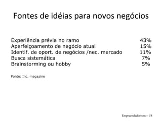 Fontes de idéias para novos negócios
Empreendedorismo - 58
Experiência prévia no ramo 43%
Aperfeiçoamento de negócio atual 15%
Identif. de oport. de negócios /nec. mercado 11%
Busca sistemática 7%
Brainstorming ou hobby 5%
Fonte: Inc. magazine
 