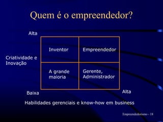Quem é o empreendedor?
          Alta


                 Inventor      Empreendedor
Criatividade e
Inovação
                 A grande      Gerente,
                 maioria       Administrador


         Baixa                                  Alta

        Habilidades gerenciais e know-how em business

                                                Empreendedorismo - 18
 