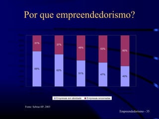 Por que empreendedorismo?
                                  Mortalidade de Pequenas Empresas

100%

90%
               31%
80%                                  37%
                                                       49%                53%
70%                                                                                          60%

60%

50%

40%
               69%
30%                                  63%
                                                       51%                47%
20%                                                                                          40%

10%

 0%
           (fund. Em 2001)      (fund. em 2000)   (fund. em 1999)     (fund. em 1998)   (fund. em 1997)
          Emp. com 1 ano        Emp. com 2 anos   Emp. com 3 anos    Emp. com 4 anos    Emp. com 5 anos

                                    Empresas em atividade      Empresas encerradas


       Fonte: Sebrae-SP, 2003
                                                                                          Empreendedorismo - 35
 