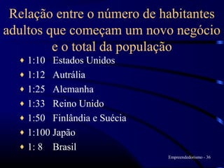 Relação entre o número de habitantes
adultos que começam um novo negócio
         e o total da população
  ♦ 1:10 Estados Unidos
  ♦ 1:12 Autrália
  ♦ 1:25 Alemanha
  ♦ 1:33 Reino Unido
  ♦ 1:50 Finlândia e Suécia
  ♦ 1:100 Japão
  ♦ 1: 8 Brasil
                              Empreendedorismo - 36
 