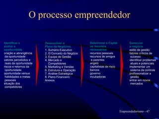 O processo empreendedor

Identificar e            Desenvolver o              Determinar e Captar            Gerenciar
avaliar a                Plano de Negócios          os recursos                    o negócio
oportunidade             1. Sumário Executivo       necessários                    estilo de gestão
criação e abrangência    2. O Conceito do Negócio   recursos pessoais              fatores críticos de
 da oportunidade         3. Equipe de Gestão        recursos de amigos              sucesso
valores percebidos e     4. Mercado e                e parentes                    identificar problemas
 reais da oportunidade      Competidores            angels                          atuais e potenciais
riscos e retornos da     5. Marketing e Vendas      capitalistas de risco          implementar um
 oportunidade            6. Estrutura e Operação    bancos                          sistema de controle
oportunidade versus      7. Análise Estratégica     governo                        profissionalizar a
 habilidades e metas     8. Plano Financeiro        incubadoras                     gestão
 pessoais                Anexos                                                    entrar em novos
situação dos                                                                        mercados
 competidores




                                                                            Empreendedorismo - 47
 