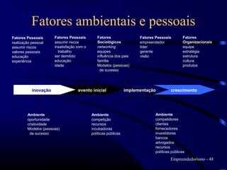 Fatores ambientais e pessoais
Fatores Pessoais      Fatores Pessoais        Fatores                 Fatores Pessoais       Fatores
realização pessoal    assumir riscos          Sociológicos            empreendedor           Organizacionais
assumir riscos        insatisfação com o      networking              líder                  equipe
valores pessoais        trabalho              equipes                 gerente                estratégia
educação              ser demitido            influência dos pais     visão                  estrutura
experiência           educação                família                                        cultura
                      idade                   Modelos (pessoas)                              produtos
                                                de sucesso




           inovação                evento inicial               implementação         crescimento




        Ambiente                           Ambiente                          Ambiente
        oportunidade                       competição                        competidores
        criatividade                       recursos                          clientes
        Modelos (pessoas)                  incubadoras                       fornecedores
         de sucesso                        políticas públicas                investidores
                                                                             bancos
                                                                             advogados
                                                                             recursos
                                                                             políticas públicas
                                                                                      Empreendedorismo - 48
 
