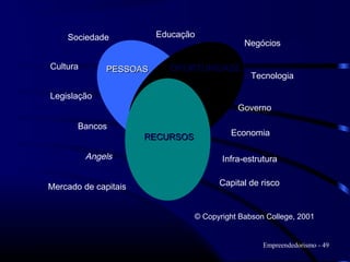 Sociedade           Educação
                                              Negócios

Cultura       PESSOAS     OPORTUNIDADE
                                                Tecnologia

Legislação
                                            Governo

       Bancos
                      RECURSOS            Economia

          Angels                        Infra-estrutura


Mercado de capitais                    Capital de risco


                                 © Copyright Babson College, 2001


                                                   Empreendedorismo - 49
 