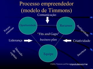 Processo empreendedor
             (modelo de Timmons)
                           Comunicação


            Oportunidade                         Recursos               A
     s                                                                   m
   ça nas                                                                    bi
 or er
F t
                                                                               gu
                                                                                 id
  ex                       “Fits and Gaps”                                            ad
                                                                                           e

   Liderança                business plan                          Criatividade


                                                                                    za
    M




                                                                                 te
     er
      de pit




                               Equipe                                         er
       ca




                                                                            c
        ca




                                                                          In
          do
             ai
               s




                                    © Jeffry Timmons and Steven Spinelli, Babson College
                                                              Empreendedorismo - 50
 