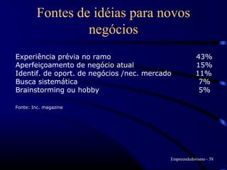 Fontes de idéias para novos
                 negócios
Experiência prévia no ramo                             43%
Aperfeiçoamento de negócio atual                       15%
Identif. de oport. de negócios /nec. mercado           11%
Busca sistemática                                       7%
Brainstorming ou hobby                                  5%

Fonte: Inc. magazine




                                           Empreendedorismo - 58
 