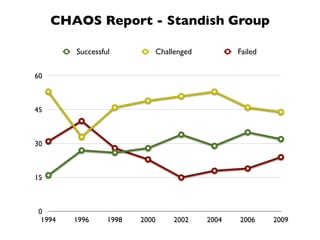 CHAOS Report - Standish Group

         Successful             Challenged          Failed

60



45



30



15



 0
  1994   1996     1998   2000        2002    2004   2006     2009
 