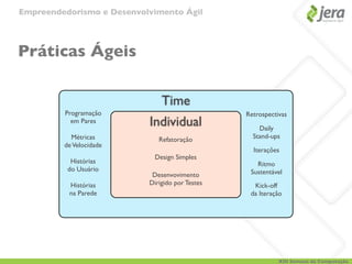 Empreendedorismo e Desenvolvimento Ágil




Práticas Ágeis

                               Time
         Programação                             Retrospectivas
           em Pares        Individual                Daily
           Métricas           Refatoração          Stand-ups
         de Velocidade
                                                   Iterações
                            Design Simples
           Histórias                                Ritmo
          do Usuário                              Sustentável
                            Desenvovimento
          Histórias        Dirigido por Testes     Kick-off
          na Parede                               da Iteração




                                                            XIII Semana da Computação
 
