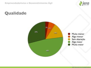 Empreendedorismo e Desenvolvimento Ágil




Qualidade


                                 3% 6%

                        29%
                                          14%
                                                Muito menor
                                                Algo menor
                                                Sem alteração
                                                Algo maior
                                                Muito maior

                                 48%




                                                XIII Semana da Computação
 