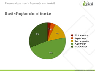 Empreendedorismo e Desenvolvimento Ágil




Satisfação do cliente


                                 3% 4%

                        31%               15%
                                                Muito menor
                                                Algo menor
                                                Sem alteração
                                                Algo maior
                                                Muito maior

                                  47%




                                                XIII Semana da Computação
 