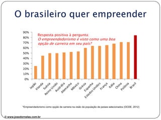 *Empreendedorismo como opção de carreira na visão da população de países selecionados (OCDE)
Resposta positiva à pergunta:
O empreendedorismo é visto como uma boa
opção de carreira em seu país?
© www.josedornelas.com.br facebook.com/JoseDornelasEmpreende
 