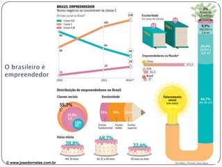 *Evolução do setor de franquias no Brasil (Fonte: ABF, 2015)
0
20
40
60
80
100
120
140
2001 2002 2003 2004 2005 2006 2007 2008 2009 2010 2011 2012 2013 2014
Faturamento do setor de franquias em bilhões de R$
© www.josedornelas.com.br facebook.com/JoseDornelasEmpreende
 