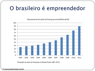 Autonomia
Adaptabili-
dade
Persuasão
Dedicação
Faz mais
com menos
Otimismo
Criatividade
© www.josedornelas.com.br facebook.com/JoseDornelasEmpreende
 