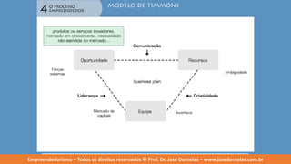 Empreendedorismo   modulo 4