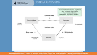 Empreendedorismo   modulo 4