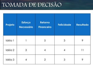 TOMADA DE DECISÃO
Projeto
Esforço
Necessário
Retorno
Financeiro
Felicidade Resultado
Idéia 1 1 5 3 9
Idéia 2 3 4 4 11
Idéia 3 4 2 3 9
 