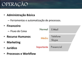 OPERAÇÃO
• Administração Básica
– Ferramentas e automatização de processos.
• Financeiro
– Fluxo de Caixa
• Recurso Humanos
• Marketing
• Jurídico
• Processos e Workflow
 
