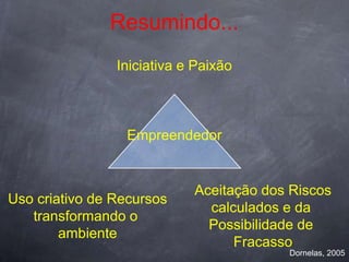 Resumindo...
                Iniciativa e Paixão



                 Empreendedor


                            Aceitação dos Riscos
Uso criativo de Recursos
                              calculados e da
   transformando o
                              Possibilidade de
        ambiente
                                  Fracasso
                                         Dornelas, 2005
 