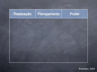 Realização   Planejamento   Poder




                                Empretec, 2004
 