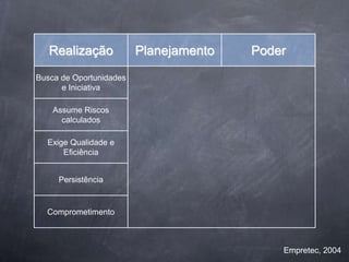 Realização            Planejamento   Poder
Busca de Oportunidades
      e Iniciativa

    Assume Riscos
      calculados

  Exige Qualidade e
      Eficiência


     Persistência


  Comprometimento



                                            Empretec, 2004
 