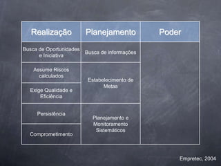 Realização            Planejamento           Poder
Busca de Oportunidades
                         Busca de informações
      e Iniciativa

    Assume Riscos
      calculados
                          Estabelecimento de
                                Metas
  Exige Qualidade e
      Eficiência


     Persistência
                           Planejamento e
                           Monitoramento
                            Sistemáticos
  Comprometimento



                                                    Empretec, 2004
 