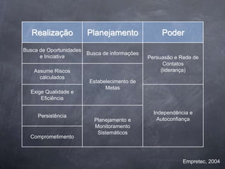 Realização            Planejamento                Poder
Busca de Oportunidades
                         Busca de informações
      e Iniciativa                              Persuasão e Rede de
                                                      Contatos
    Assume Riscos                                    (liderança)
      calculados
                          Estabelecimento de
                                Metas
  Exige Qualidade e
      Eficiência

                                                  Independência e
     Persistência
                           Planejamento e          Autoconfiança
                           Monitoramento
                            Sistemáticos
  Comprometimento



                                                             Empretec, 2004
 