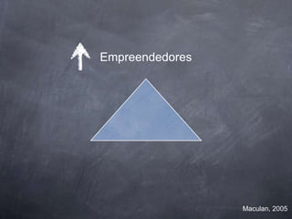 Empreendedores




                 Maculan, 2005
 
