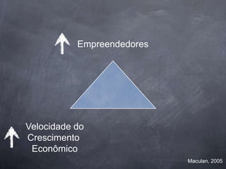 Empreendedores




Velocidade do
Crescimento
 Econômico
                            Maculan, 2005
 