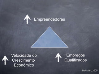 Empreendedores




Velocidade do            Empregos
Crescimento             Qualificados
 Econômico
                                 Maculan, 2005
 