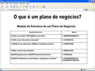 O que é um plano de negócios? Modelo de Estrutura de um Plano de Negócios 6. CRONOGRAMA DE ATIVIDADES E METAS QUANTO realizaremos as atividades e atingiremos as metas? 5. FINANÇAS QUANTO gastaremos e QUANTO teremos de retorno? 4. MARKETING COMO o cliente será atendido? 3. O MERCADO A QUEM vai ser oferecido e QUEM vai competir conosco? 2. O PRODUTO O QUE vai ser oferecido ao mercado? 1. EMPREENDIMENTO O QUE vai ser feito? POR QUEM vai ser feito? Módulo Questões Estruturais 