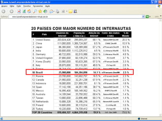 20 PAÍSES COM MAIOR NÚMERO DE INTERNAUTAS  